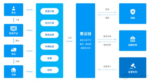 BSN官方指定應用方分享 物流、保險、金融三方信任一鍵牽——數字文化創意內容應用服務新生態